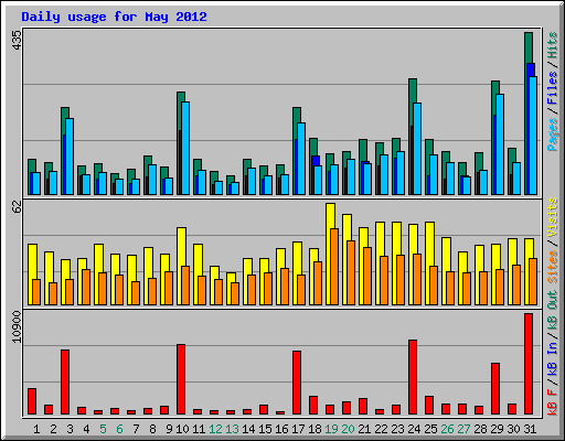 Daily usage for May 2012