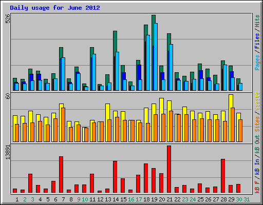 Daily usage for June 2012