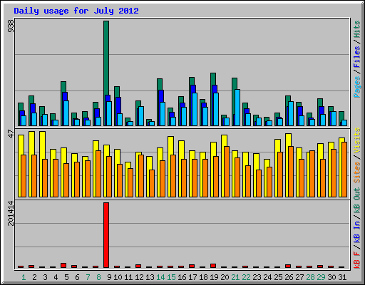Daily usage for July 2012