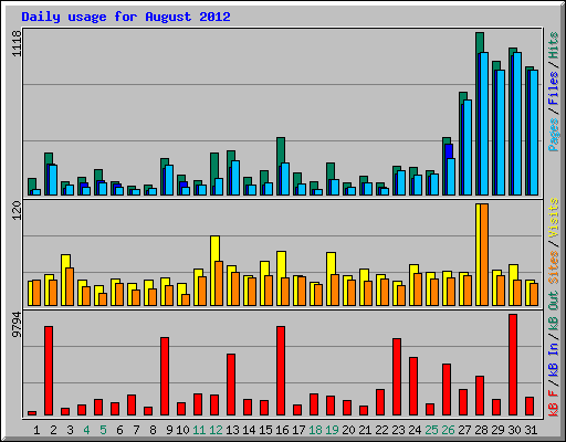 Daily usage for August 2012