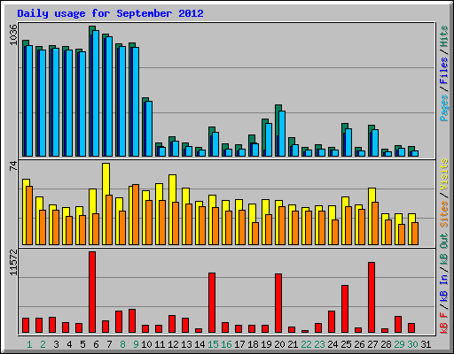 Daily usage for September 2012