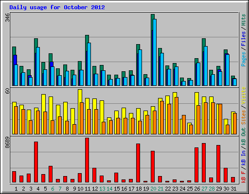 Daily usage for October 2012