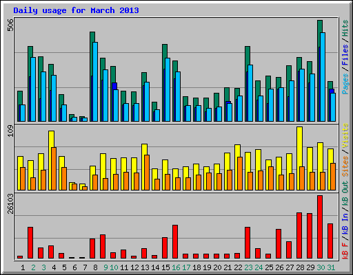 Daily usage for March 2013