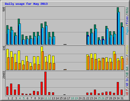 Daily usage for May 2013