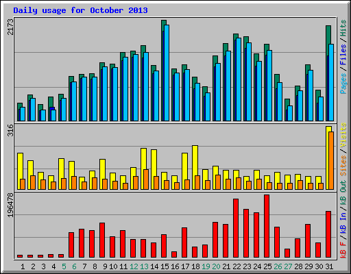 Daily usage for October 2013