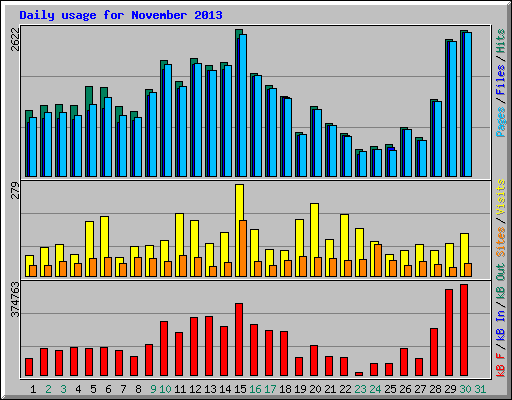 Daily usage for November 2013