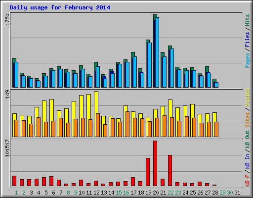 Daily usage for February 2014