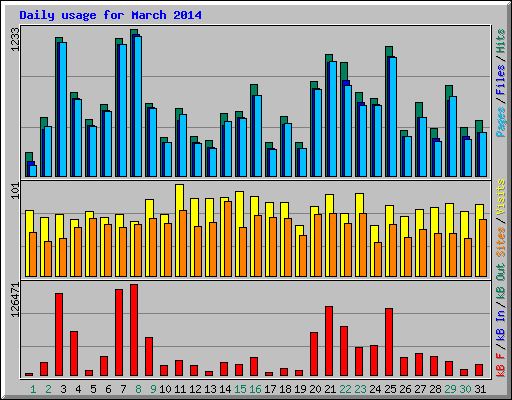 Daily usage for March 2014