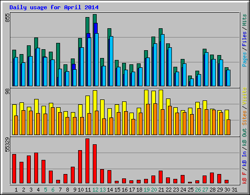 Daily usage for April 2014