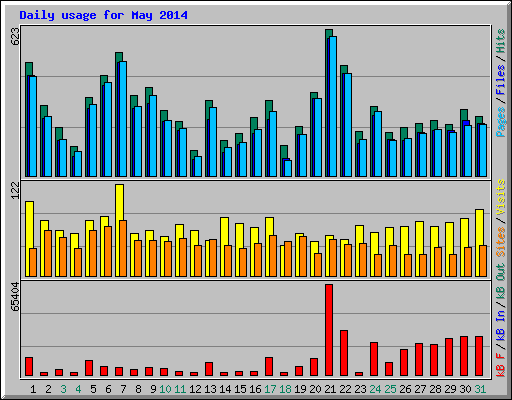 Daily usage for May 2014