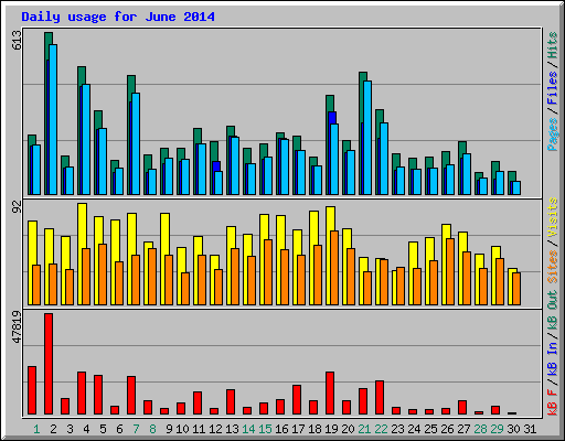 Daily usage for June 2014