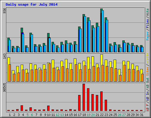 Daily usage for July 2014