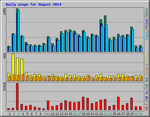 Daily usage for August 2014