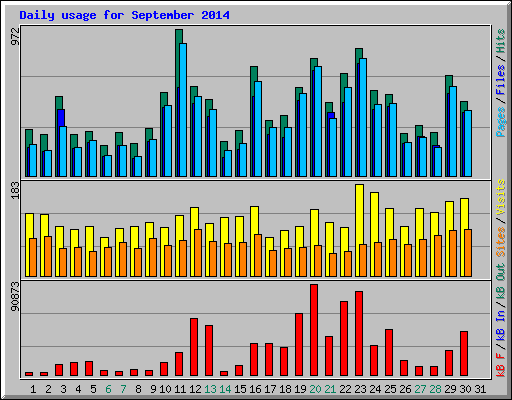 Daily usage for September 2014