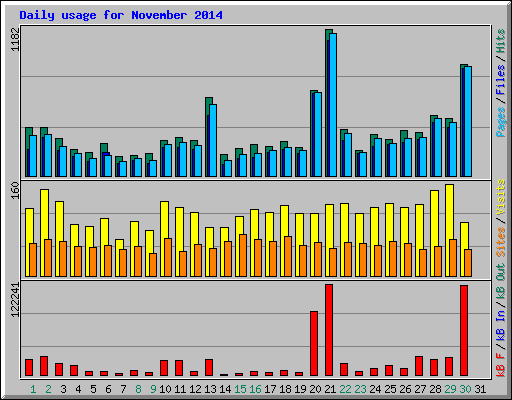 Daily usage for November 2014