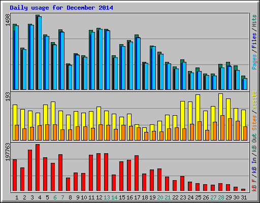 Daily usage for December 2014