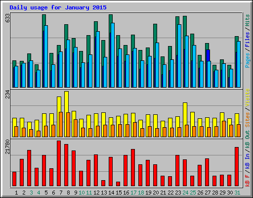 Daily usage for January 2015