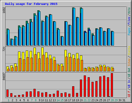 Daily usage for February 2015