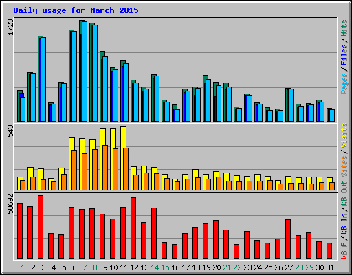 Daily usage for March 2015