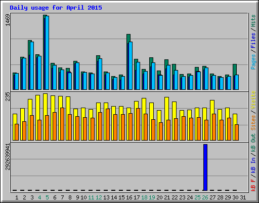 Daily usage for April 2015