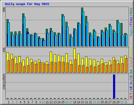 Daily usage for May 2015