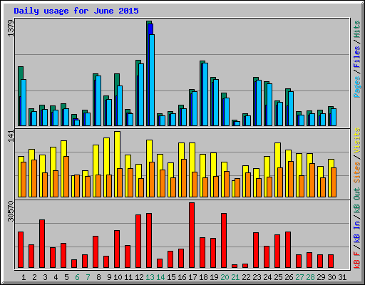 Daily usage for June 2015