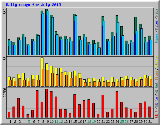 Daily usage for July 2015