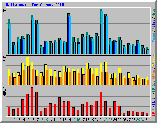 Daily usage for August 2015