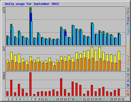 Daily usage for September 2015