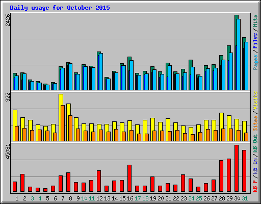 Daily usage for October 2015