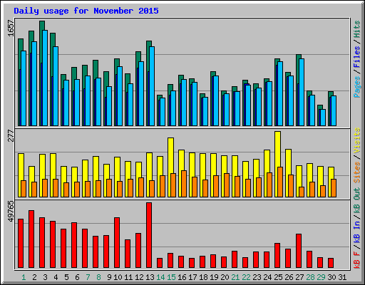 Daily usage for November 2015