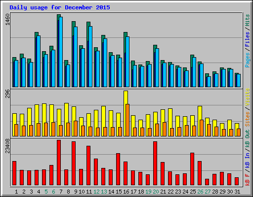 Daily usage for December 2015
