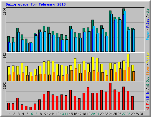 Daily usage for February 2016