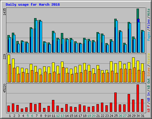 Daily usage for March 2016