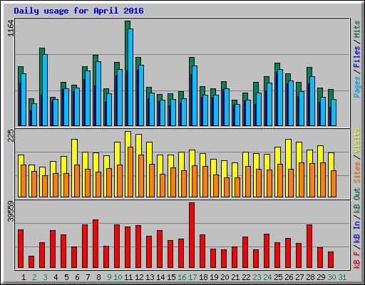 Daily usage for April 2016