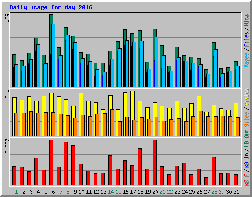 Daily usage for May 2016