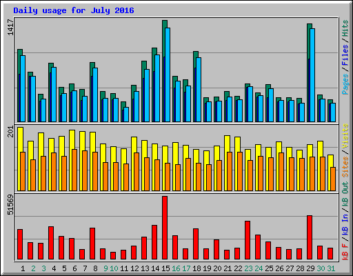 Daily usage for July 2016