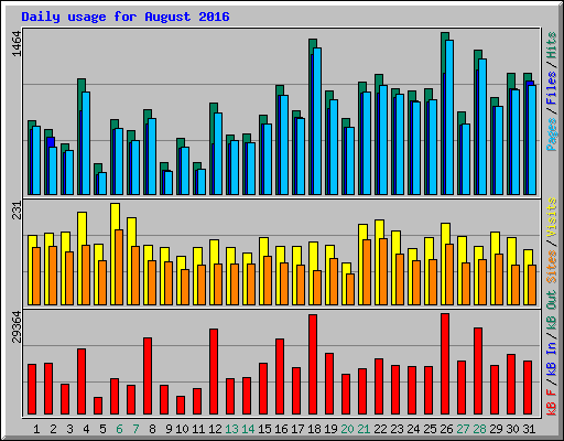 Daily usage for August 2016