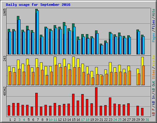 Daily usage for September 2016