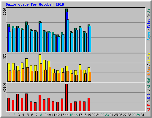 Daily usage for October 2016