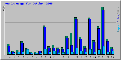 Hourly usage for October 2008