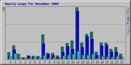 Hourly usage for November 2008