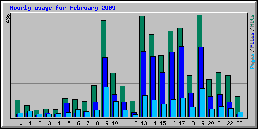 Hourly usage for February 2009