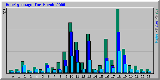 Hourly usage for March 2009