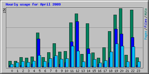 Hourly usage for April 2009