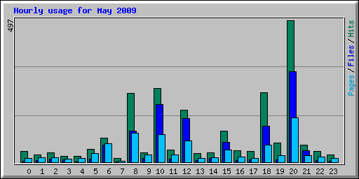 Hourly usage for May 2009