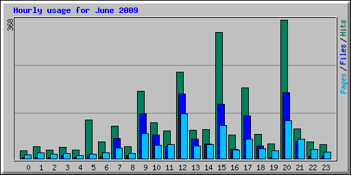 Hourly usage for June 2009