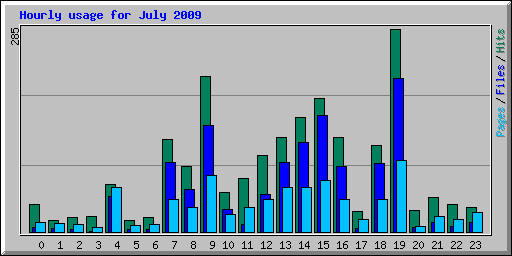 Hourly usage for July 2009