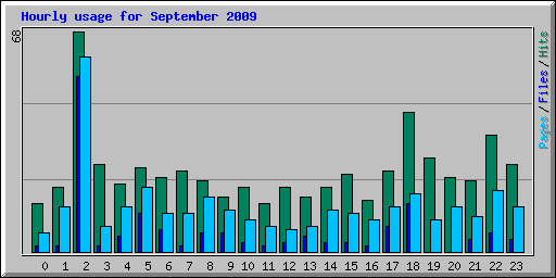 Hourly usage for September 2009