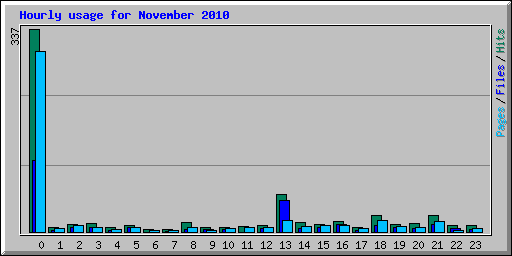 Hourly usage for November 2010